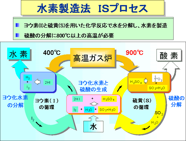 水素製造法